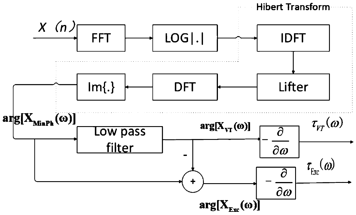 Method for detecting voice fraud replay attack by voice amplitude information and multiple phases