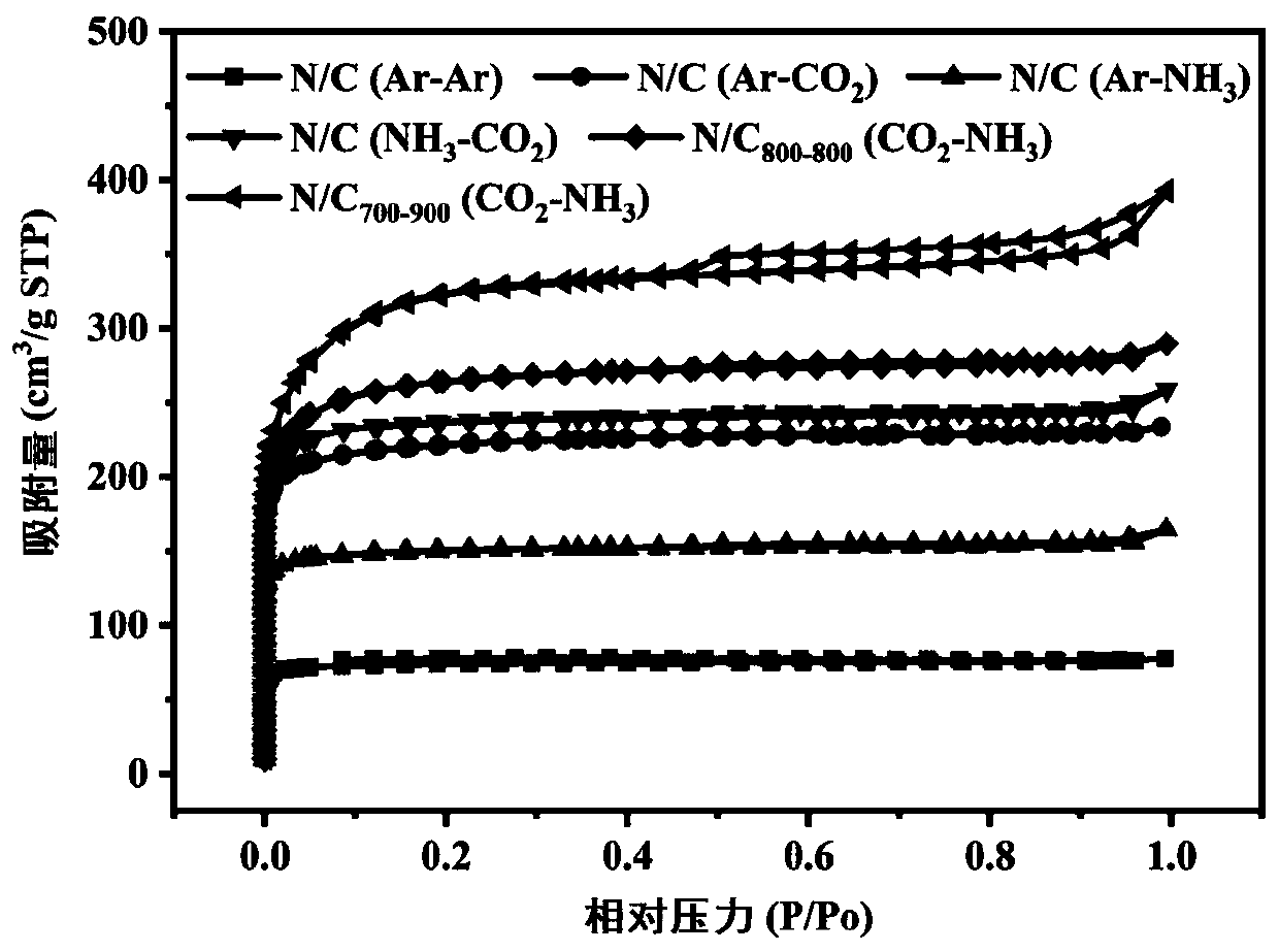 Preparation method and application of nitrogen-doped porous biomass carbon