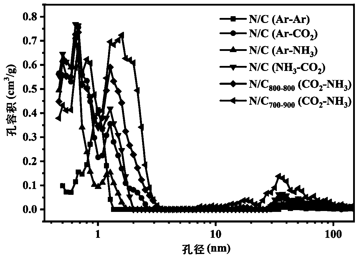 Preparation method and application of nitrogen-doped porous biomass carbon