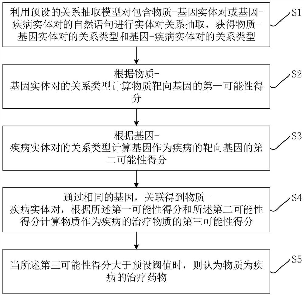 Drug discovery method and device based on relationship extraction and knowledge reasoning and computer equipment