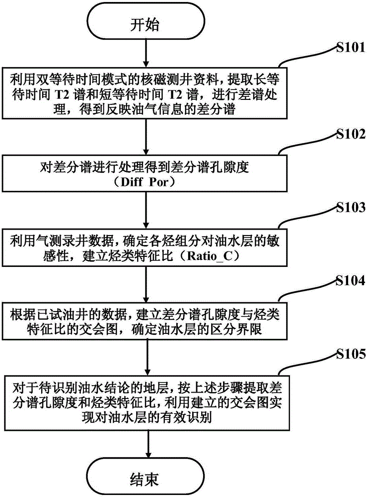 Oil and water layer recognition method suitable for volcanic reservoir