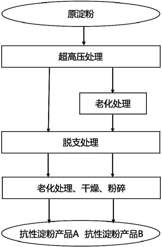 High-resistant-starch-content product prepared by ultrahigh-pressure coordinated enzyme and preparation method of product