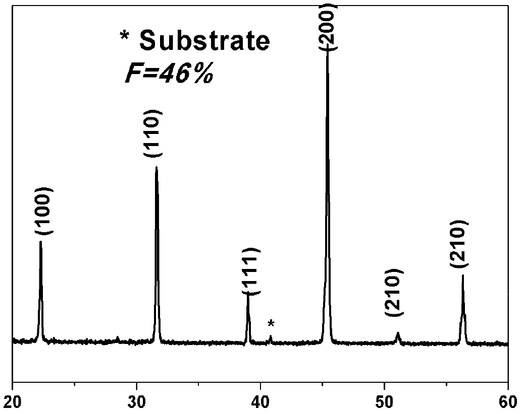 Barium-calcium-zirconium-titanium leadless piezoelectric textured thick film and preparation method of thick film