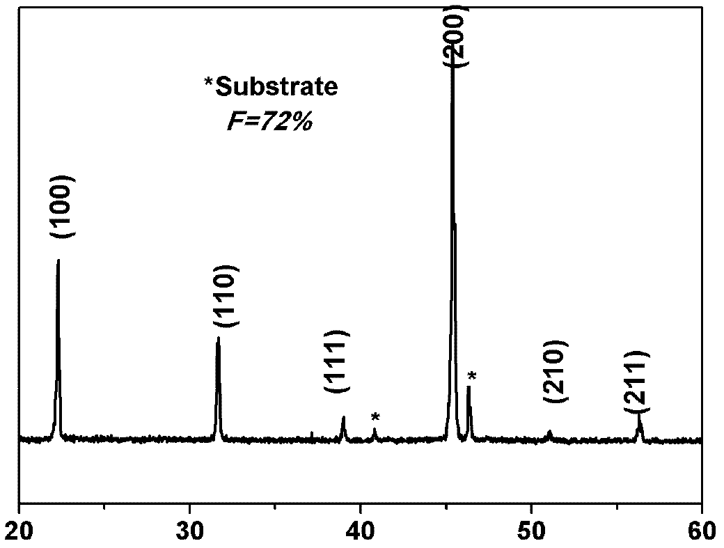 Barium-calcium-zirconium-titanium leadless piezoelectric textured thick film and preparation method of thick film