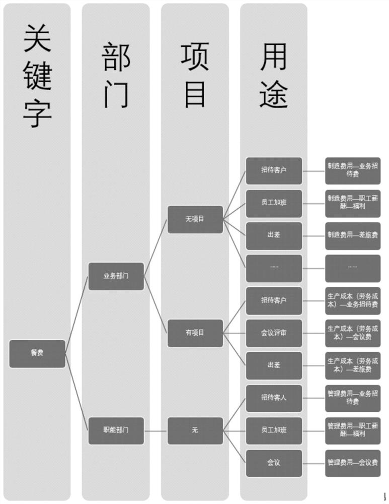 Intelligent charge control reimbursement method capable of automatically matching according to application scene