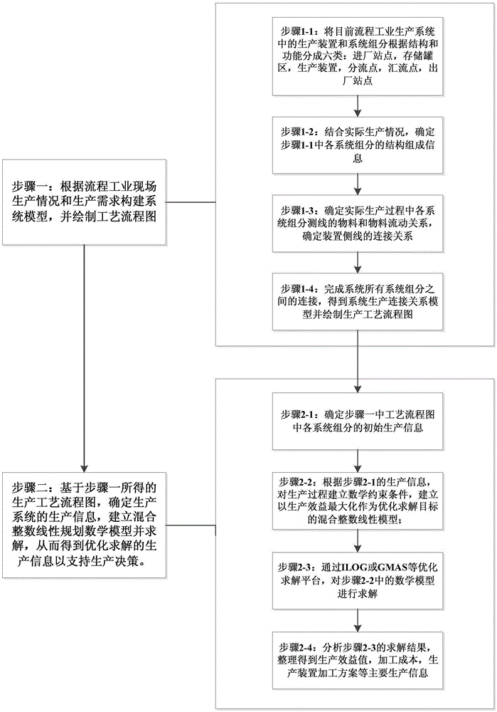 Control method of process industry production system