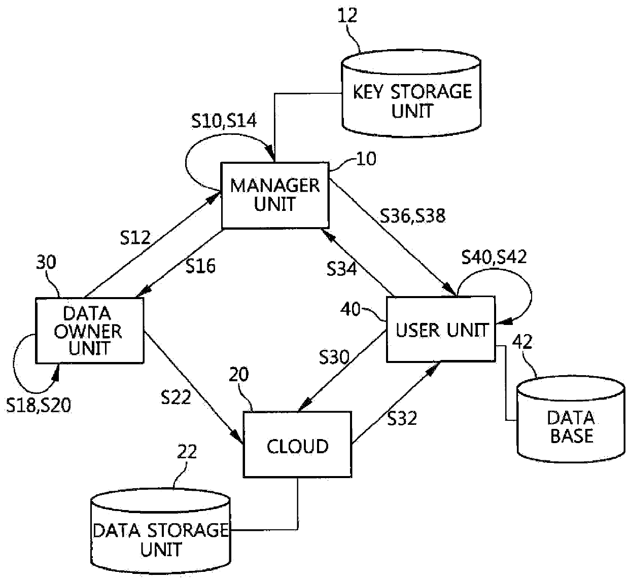 Data access control method in cloud