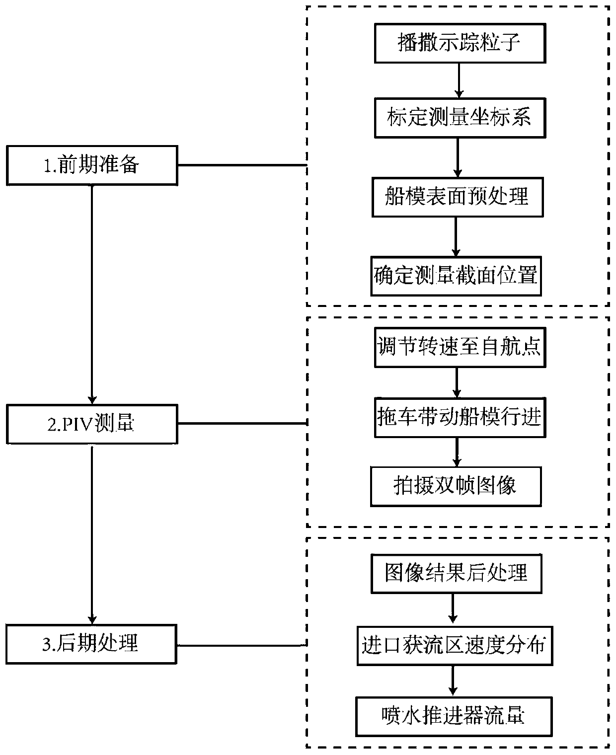 Nozzle flow PIV test device and method of water-spray propulsion ship model