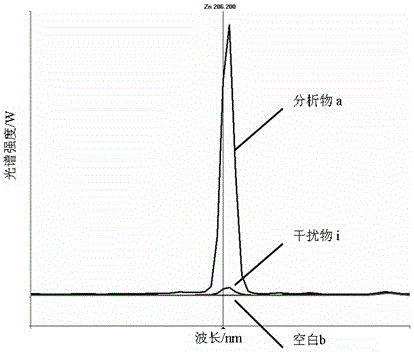 Simultaneous determination of multi-element content in aluminum bronze by icp method