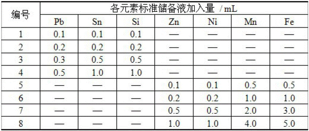 Simultaneous determination of multi-element content in aluminum bronze by icp method