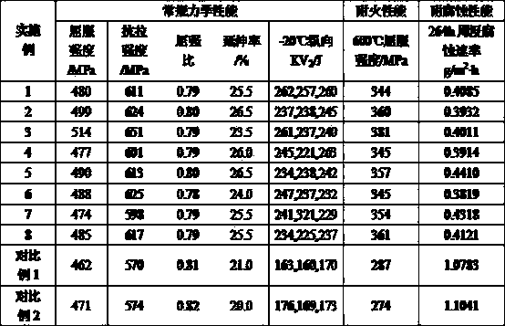 Fire-resistant corrosion-resistant anti-seismic construction steel with yield strength of 460MPa and production method