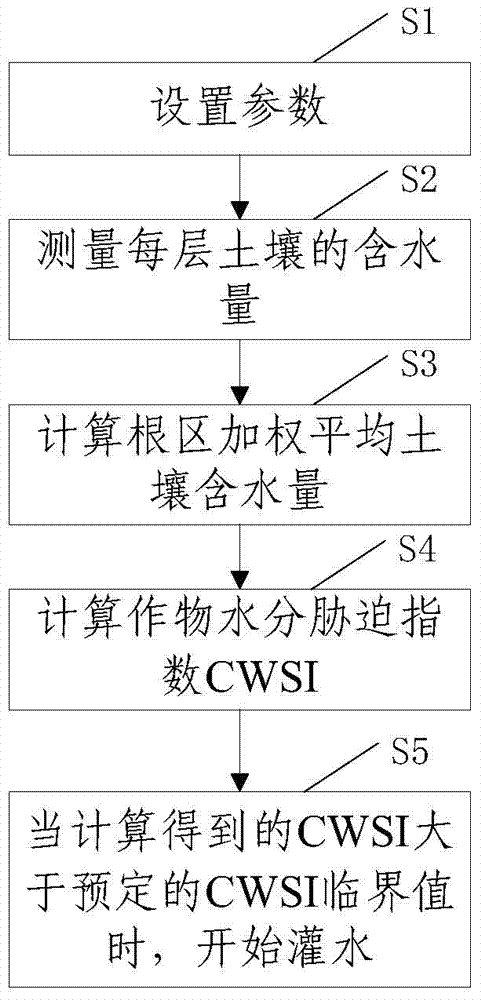 Irrigation control method and system based on crop root zone soil moisture and root distribution