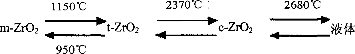 Zirconium oxide full-porcelain dental repair material and its preparing method