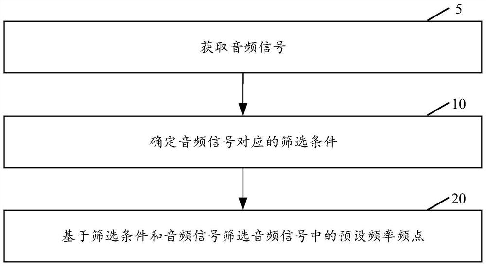 Audio processing method and device, computer readable storage medium and electronic equipment