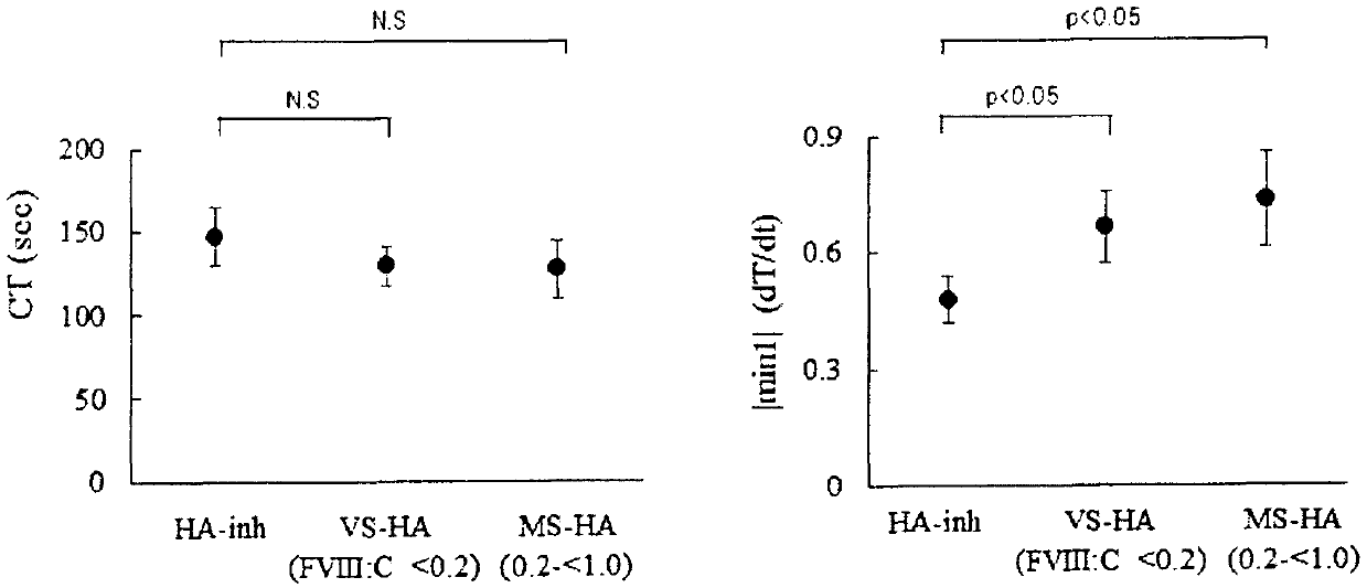 Method for determining severity of hemophilia, blood specimen analyzer and computer readable medium