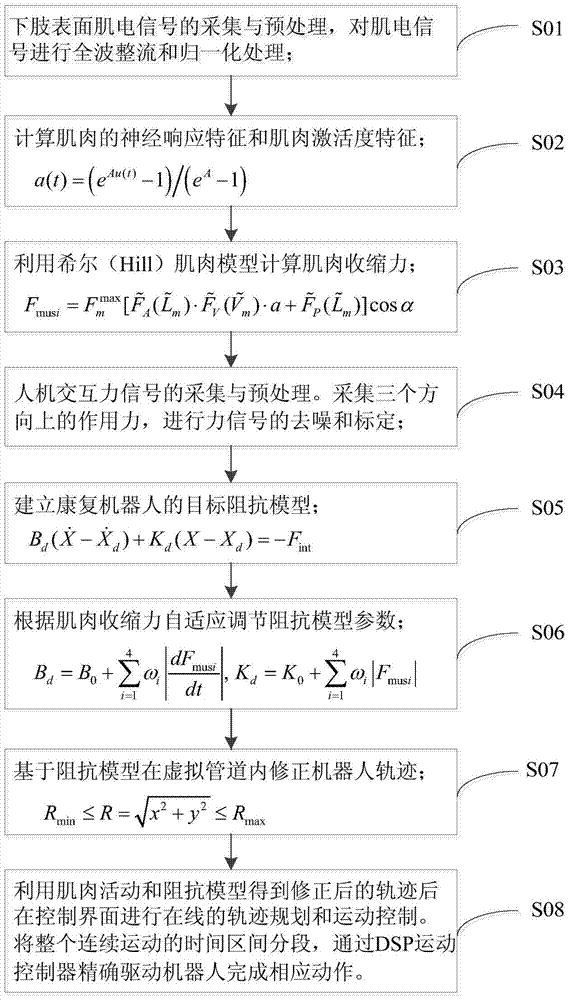 Parallel lower limb rehabilitation robot adaptive training control method and rehabilitation robot