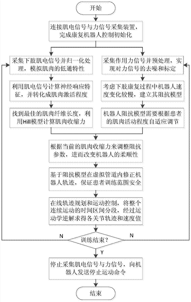 Parallel lower limb rehabilitation robot adaptive training control method and rehabilitation robot