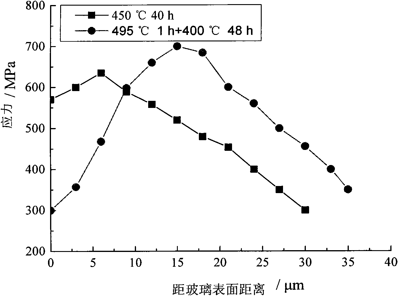 Method for improving glass strength and reducing strength dispersion by adopting variable-temperature two-step ion exchange and reinforced glass