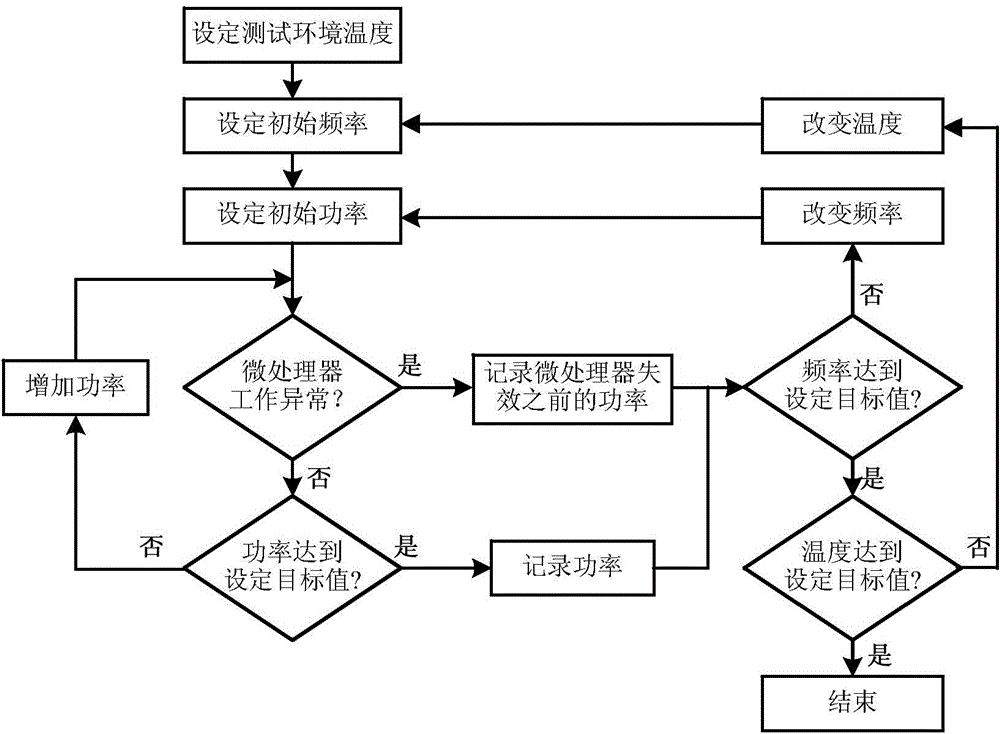 Electromagnetic and thermal stress complex environmental sensitivity testing method for microprocessor