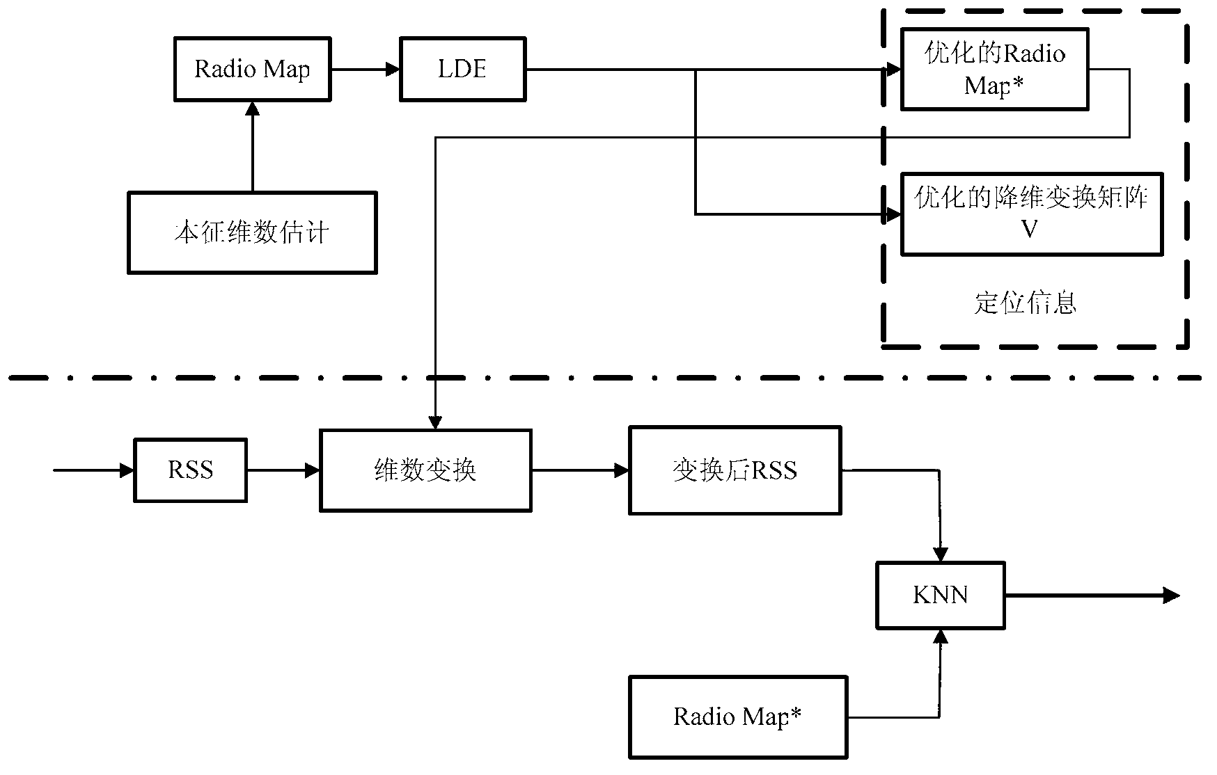 LDE (Linear Discriminant Analysis) algorithm-based WiFi (Wireless Fidelity) indoor locating method