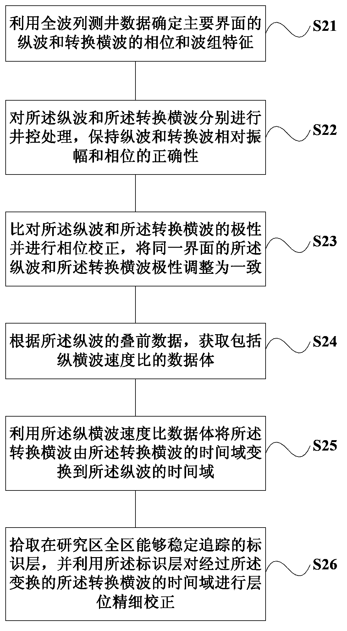 Method for matching longitudinal waves with transverse waves for geophysical exploration