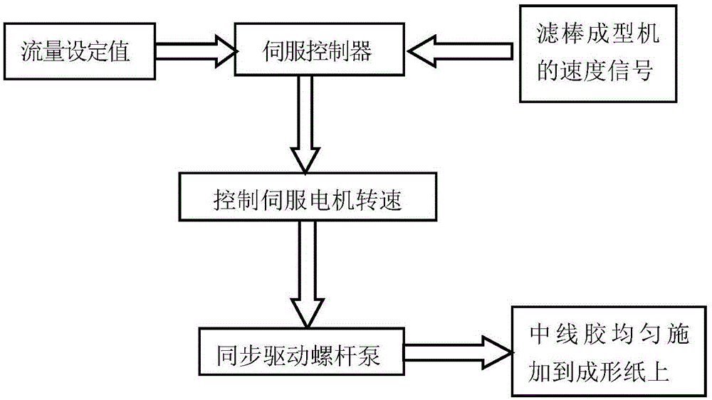 Filter stick forming machine