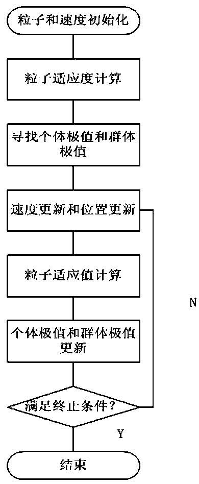 Unmanned helicopter control optimization method based on particle swarm algorithm