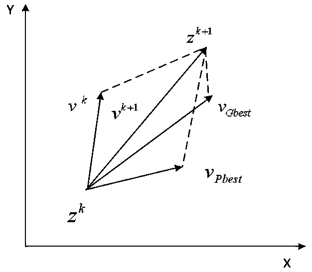 Unmanned helicopter control optimization method based on particle swarm algorithm