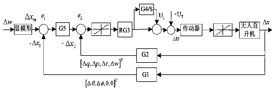 Unmanned helicopter control optimization method based on particle swarm algorithm