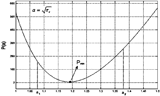 Control method of Casson model drilling fluid rheological parameters