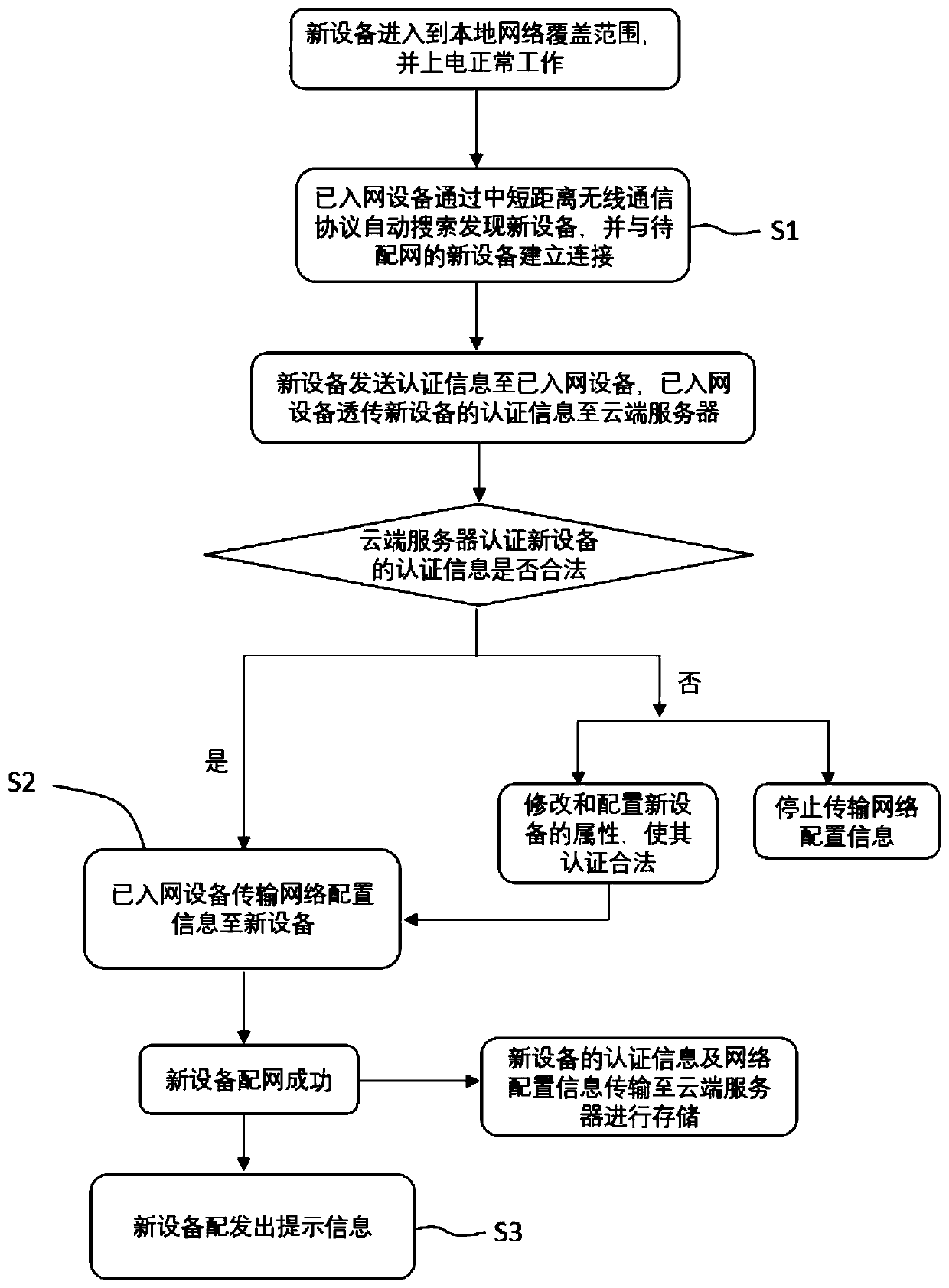 Automatic network distribution method for intelligent equipment and intelligent equipment