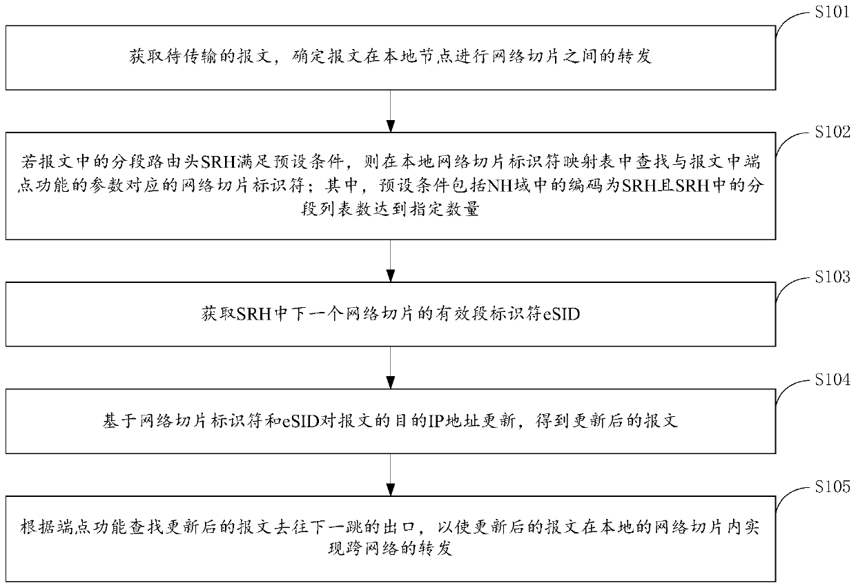 Cross-network slice segment routing forwarding method and device