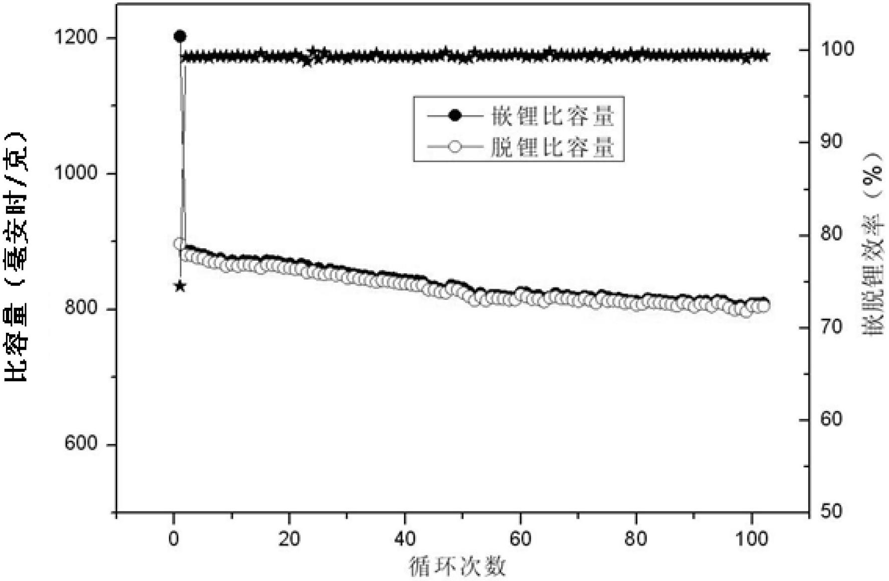 Silicon-carbon composite material, preparation method thereof and lithium ion battery employing same