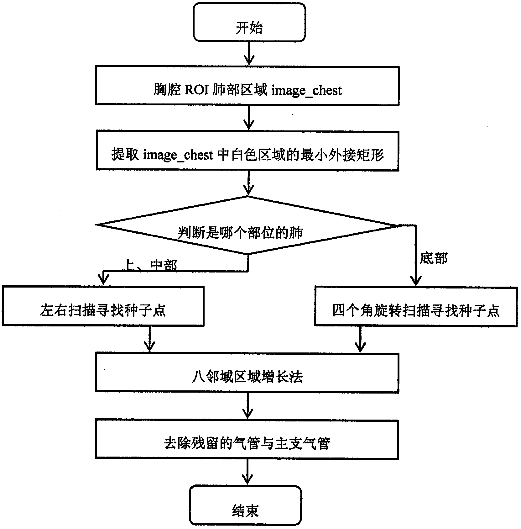 Method for segmenting and denoising lung parenchyma through lateral scanning and four-corner rotary scanning