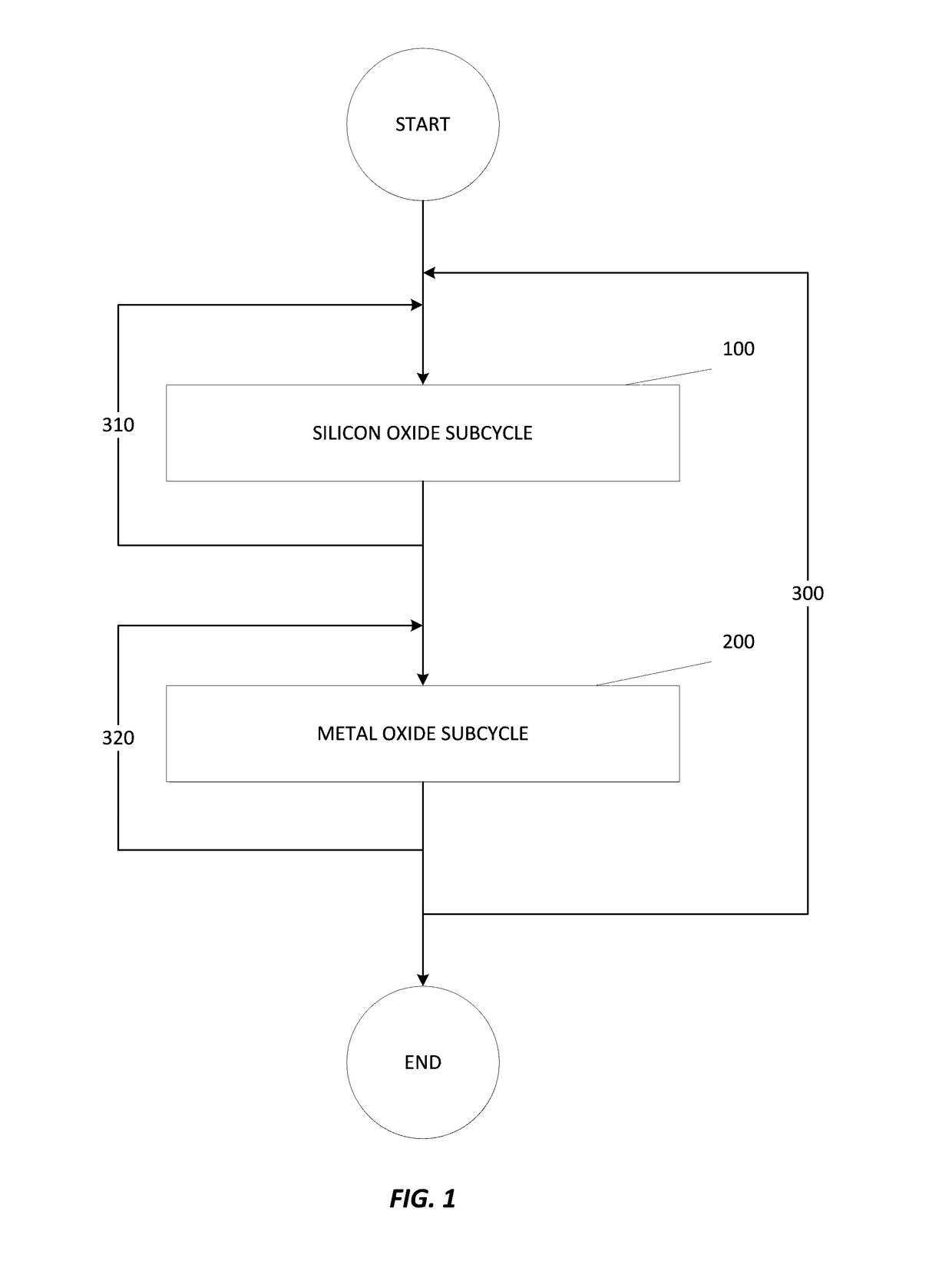 Implementing atomic layer deposition for gate dielectrics