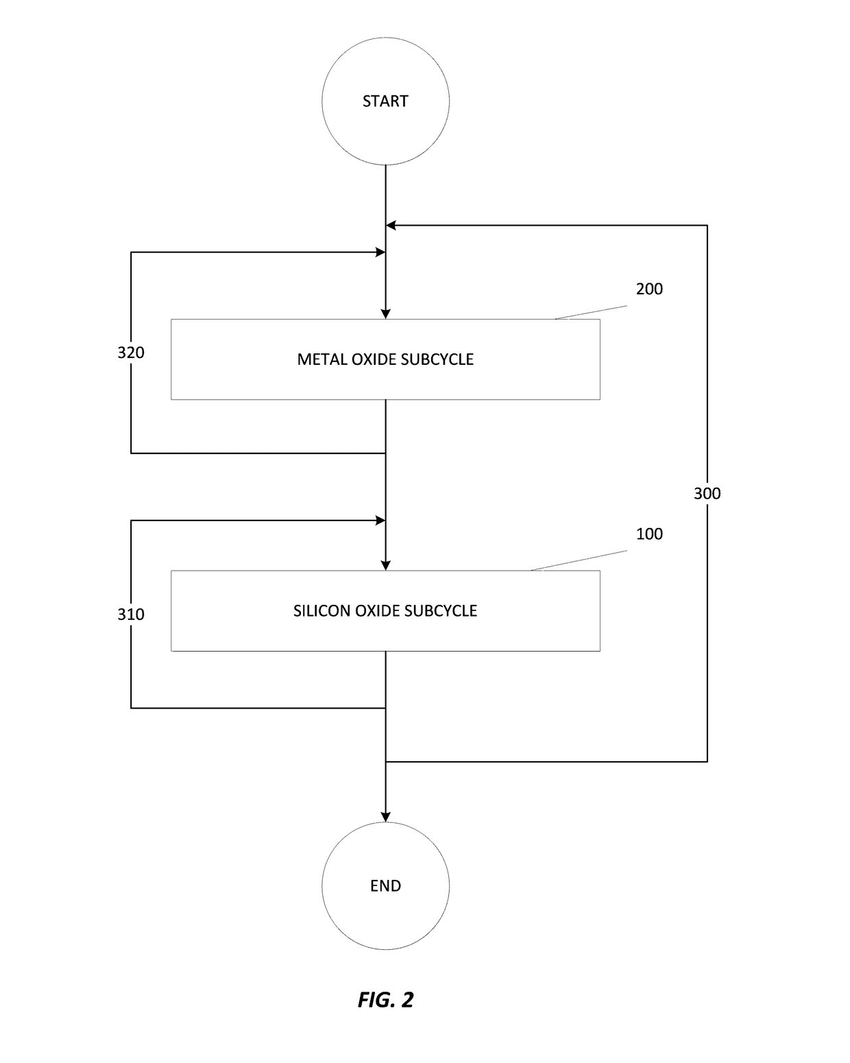 Implementing atomic layer deposition for gate dielectrics