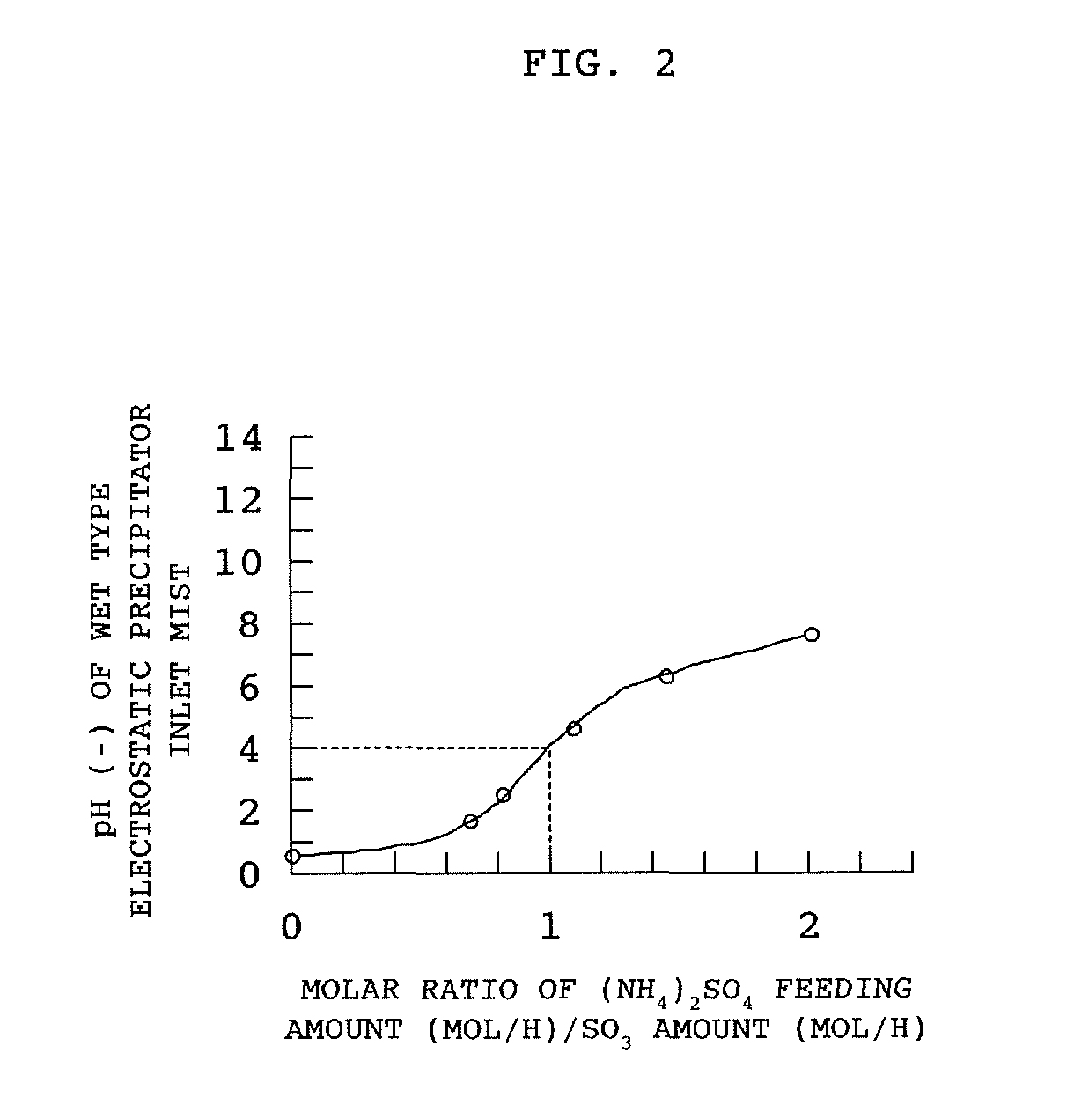 Treatment method and treatment facilities of exhaust gas