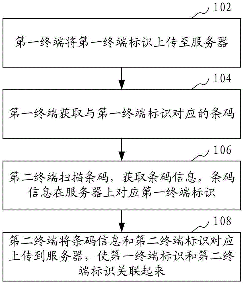 Terminal associating method and terminal