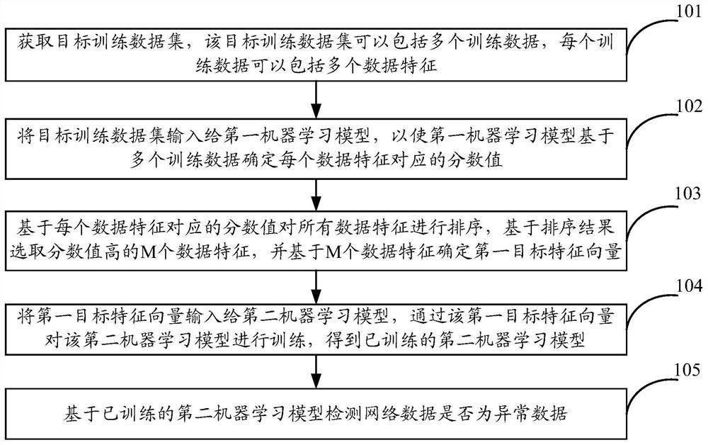 Anomaly detection method, device and equipment