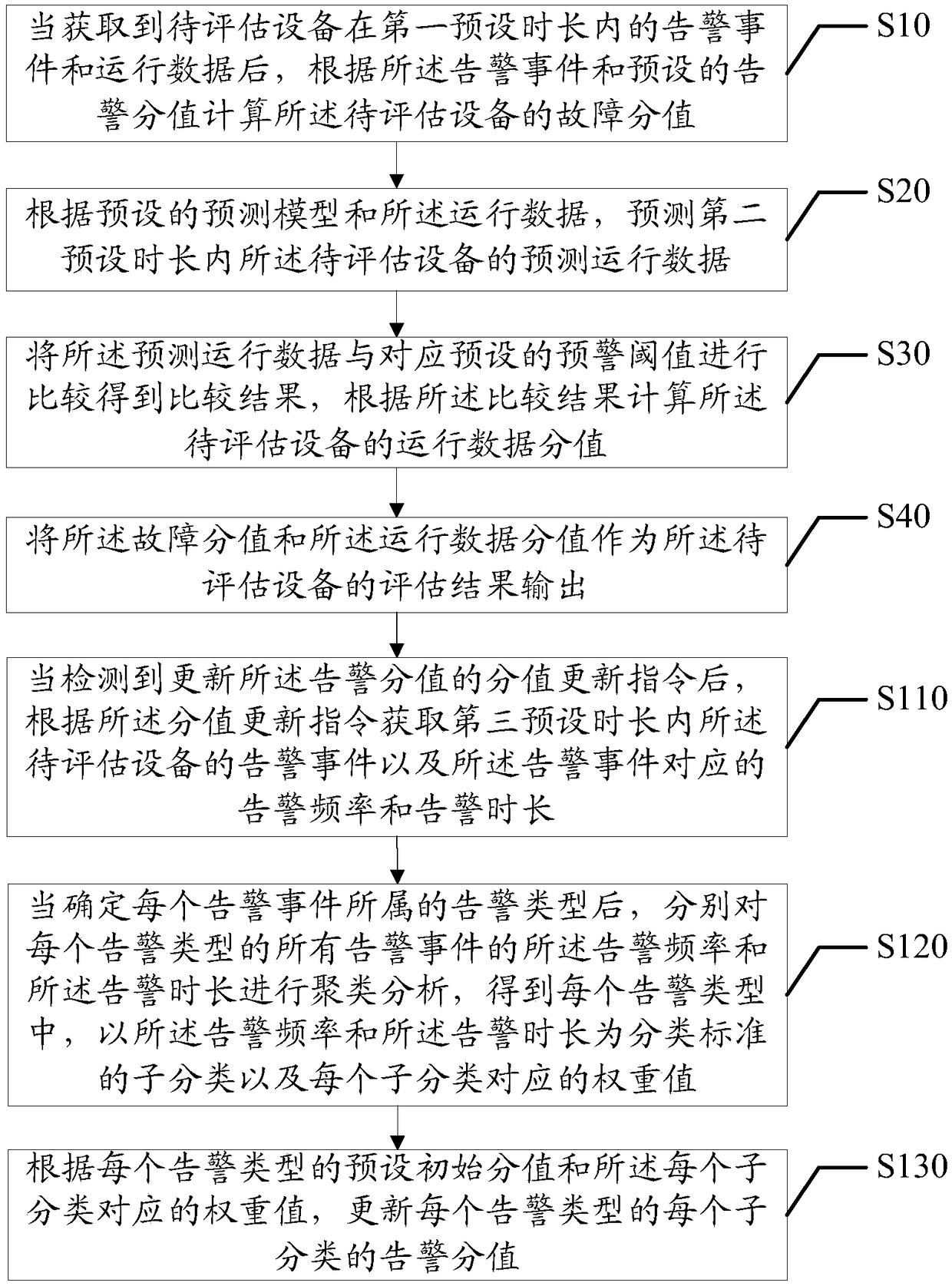 Equipment evaluation method and device based on IOT (Internet of Things), and computer readable storage medium