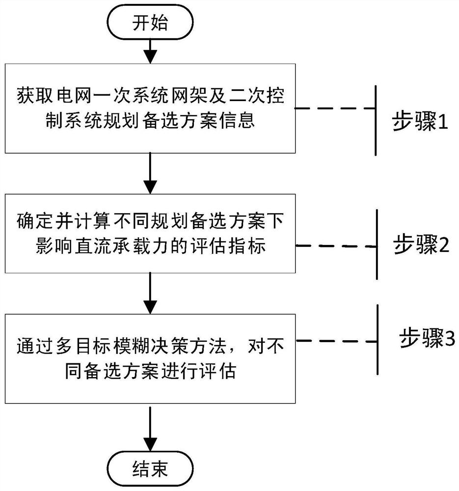 A method and system for evaluating planning scheme of primary and secondary systems of power grid