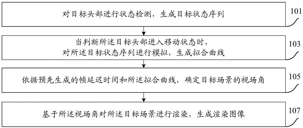 Image rendering processing method and device