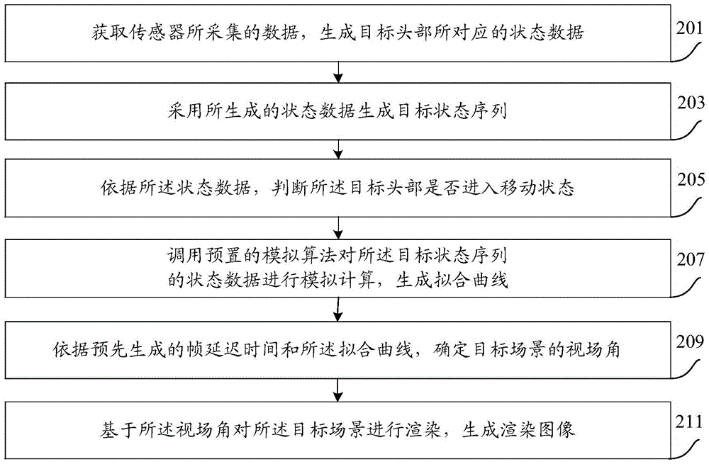 Image rendering processing method and device