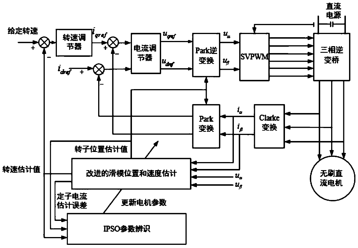 Method for detecting motor rotor position and rotation speed based on adaptive sliding mode observer