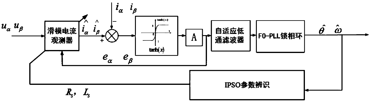 Method for detecting motor rotor position and rotation speed based on adaptive sliding mode observer