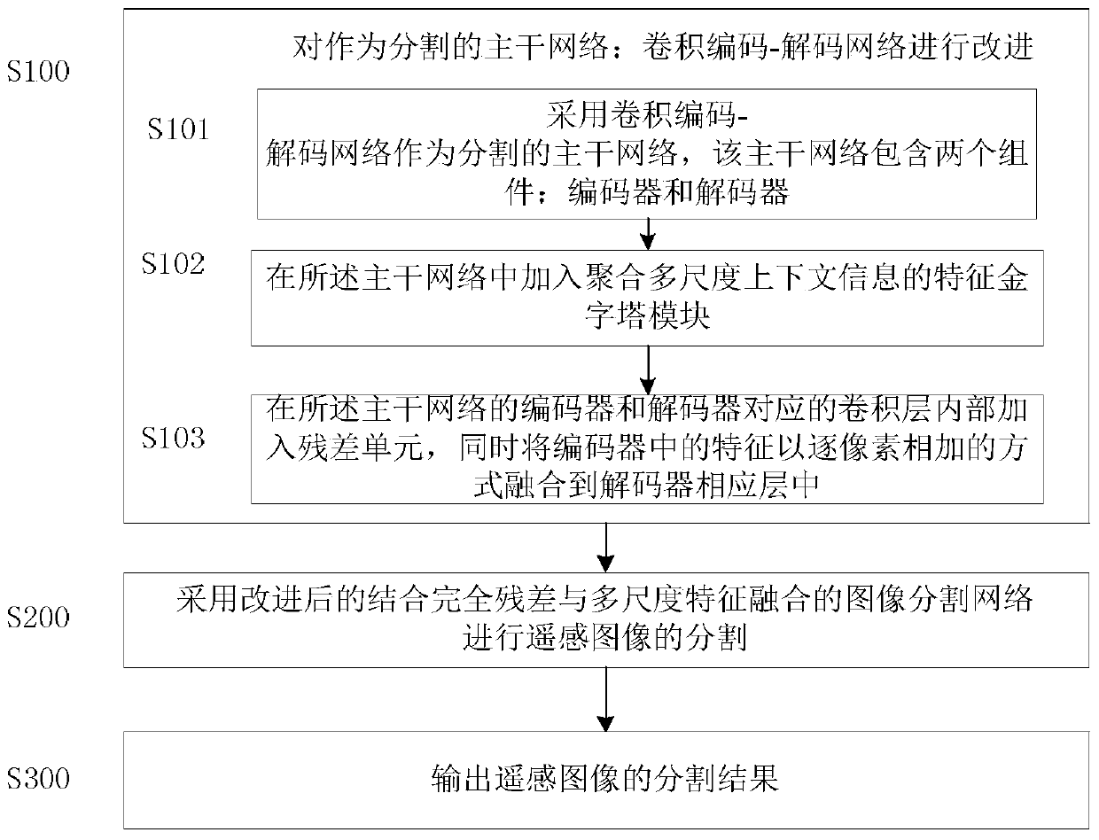 Remote Sensing Image Segmentation Method Combining Complete Residual and Feature Fusion