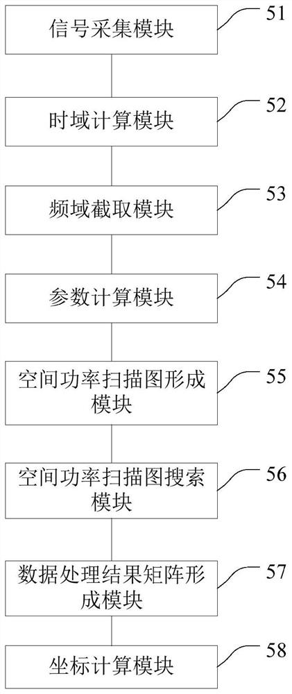 Unknown wave velocity earth surface source positioning method based on broadband focusing beam forming