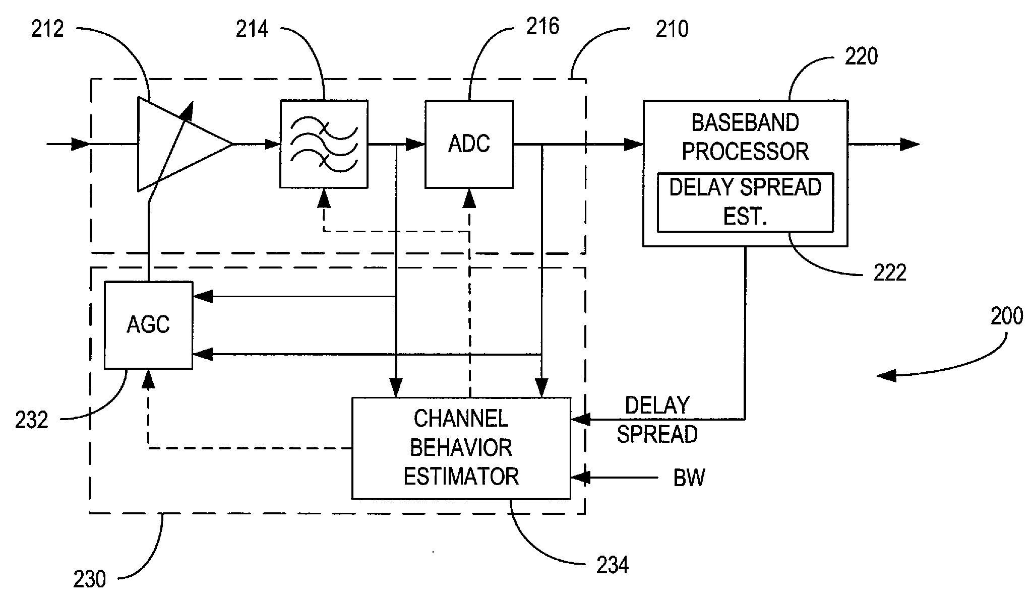 Automatic Gain Control Based on Bandwidth and Delay Spread