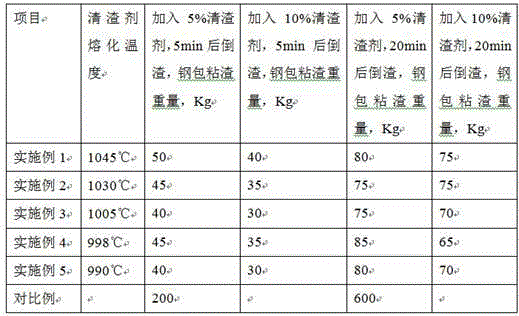 A ladle cleaning agent and its preparation method and use method