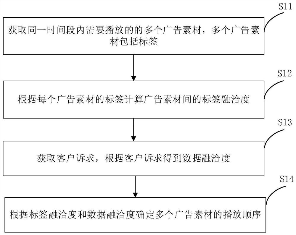 Method and device for sorting carousel advertisements